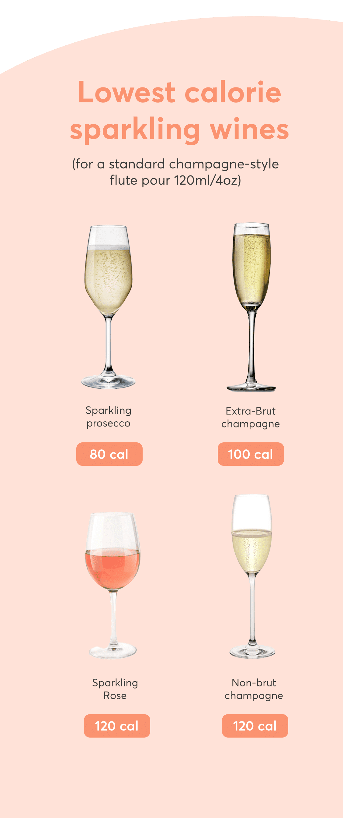Lowest calorie sparkling wines & champagnes